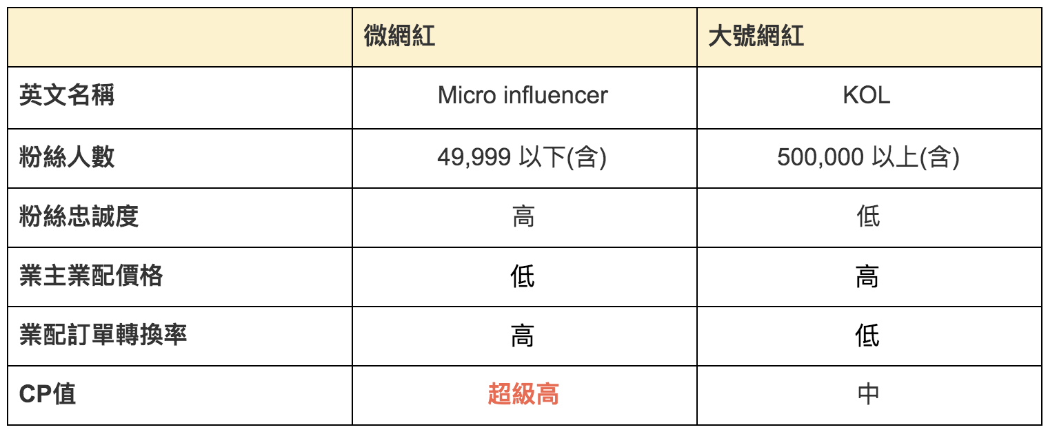 網紅、微網紅比較表
