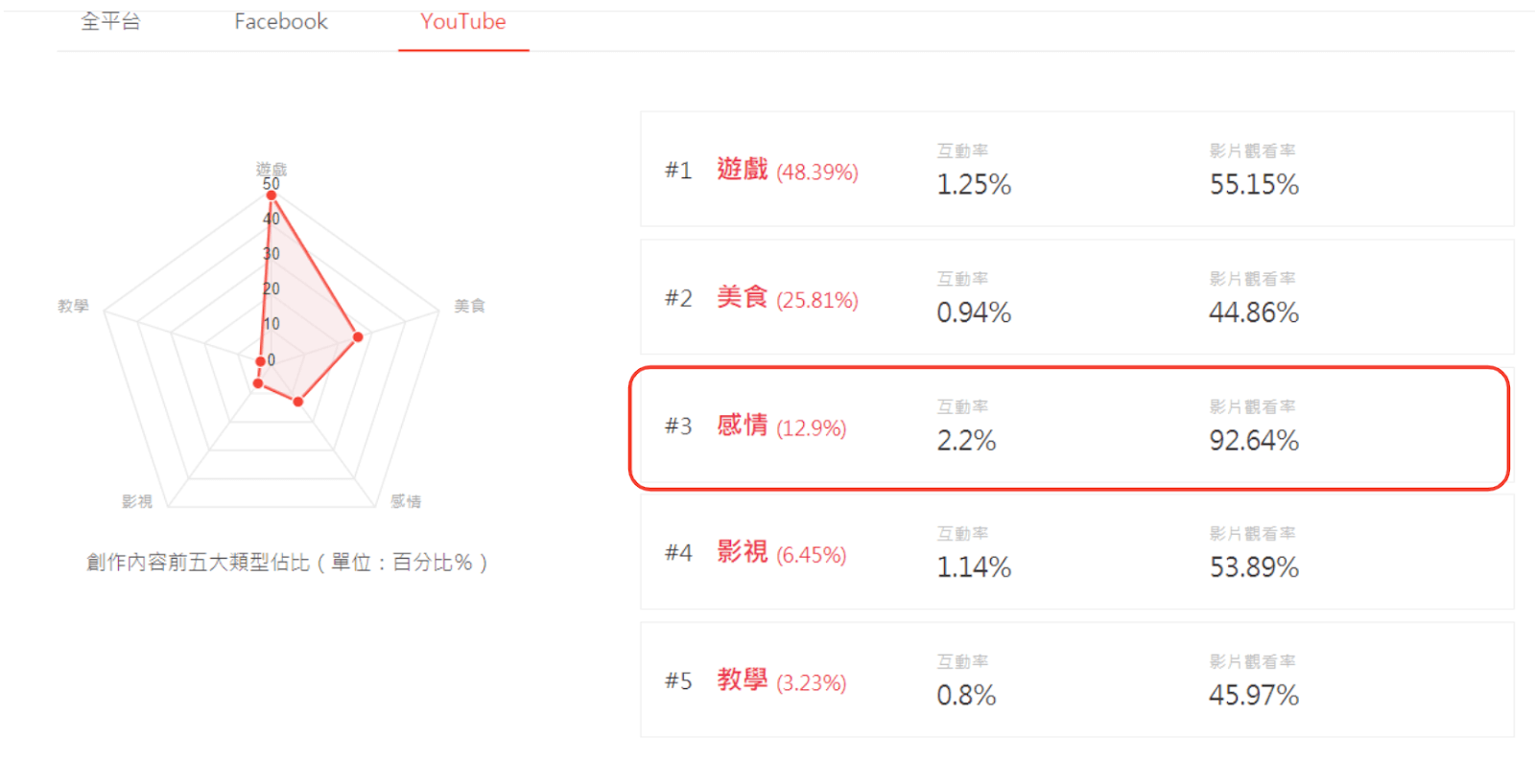 安安邊緣子 YouTube 影片開始拍攝感情類型作品,且社群成效表現優異。