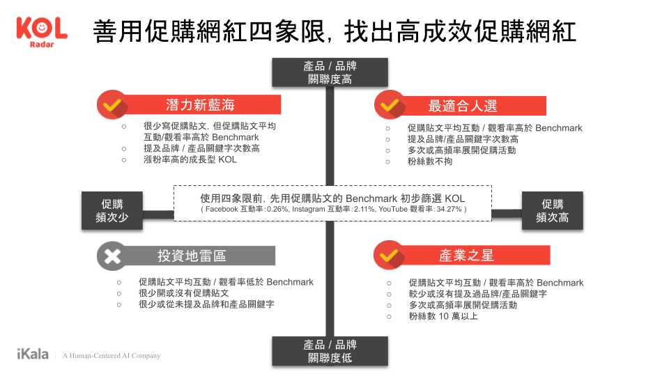 從網紅社群促購報告書可知,檔期期間促購貼文數量明顯成長
