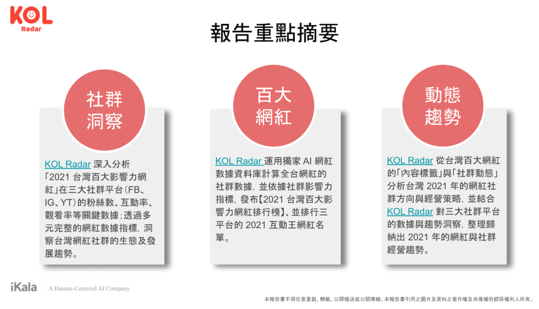 【2021 百大影響力網紅數據洞察報告書】 重點摘要。 資料來源:KOL Radar 【2021 百大影響力網紅數據洞察報告書】