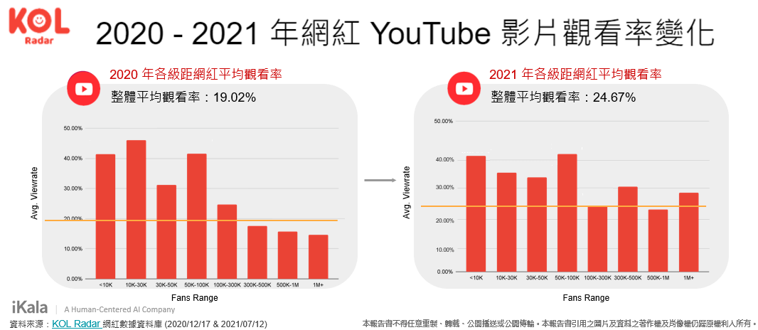 2020-2021 年網紅 YouTube 影片觀看率變化。資料來源:KOL Radar 【2021 百大影響力網紅數據洞察報告書】