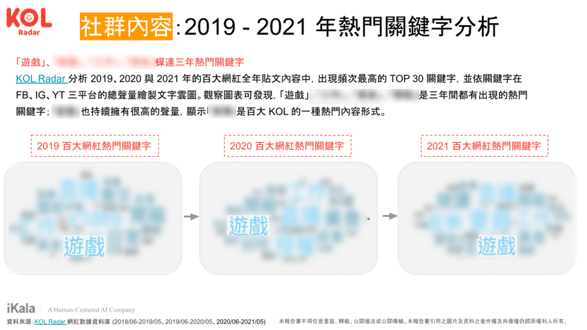 2020-2021 年熱門關鍵字分析。資料來源:KOL Radar 【2021 百大影響力網紅數據洞察報告書】