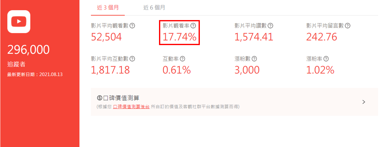 A Jie YouTube 頻道成效數據。資料來源: KOL Radar