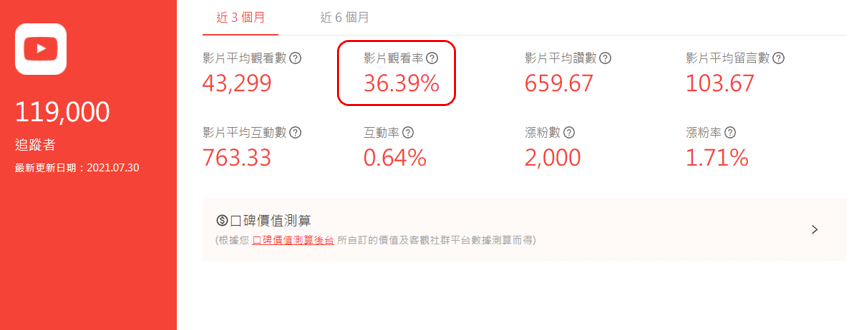 惡王 Kazuya YouTube 數據成效。資料來源: KOL Radar