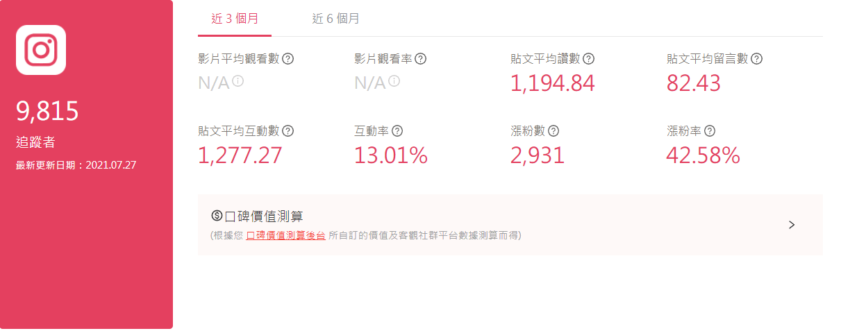 吃貨小愛 Instagram 貼文成效。資料來源: KOL Radar
