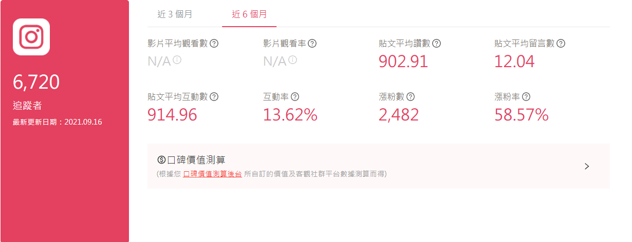 A Yao Instagram 貼文成效。 資料來源: KOL Radar