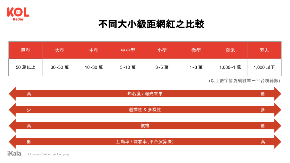 不同大小網紅級距之比較。(資料來源:Kolr)
