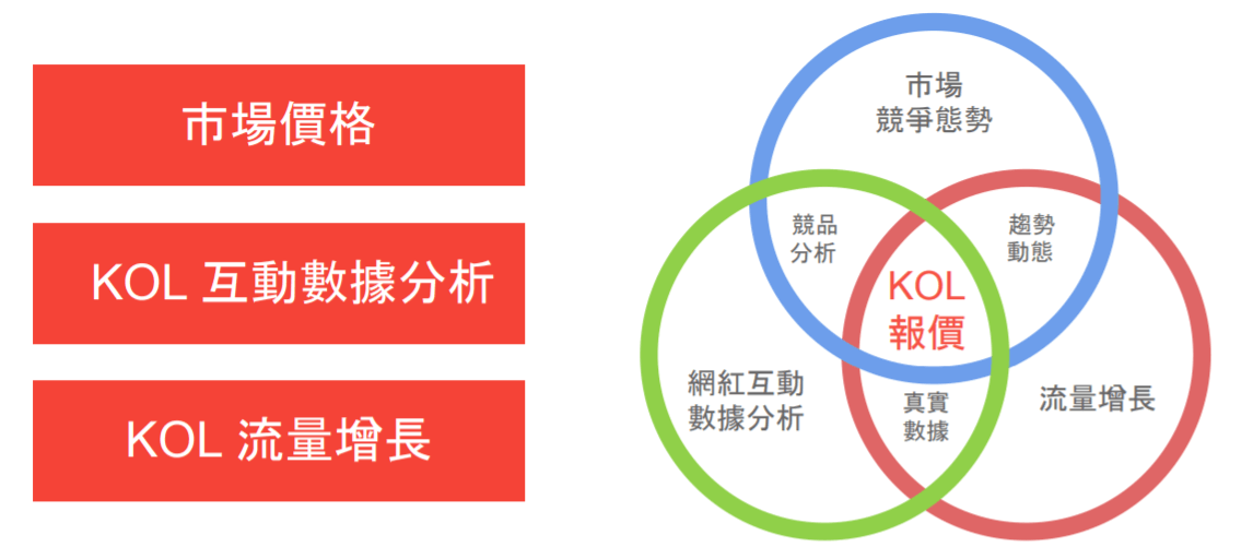 品牌可透過各項評量標準評估 KOL 報價。(資料來源:Kolr )