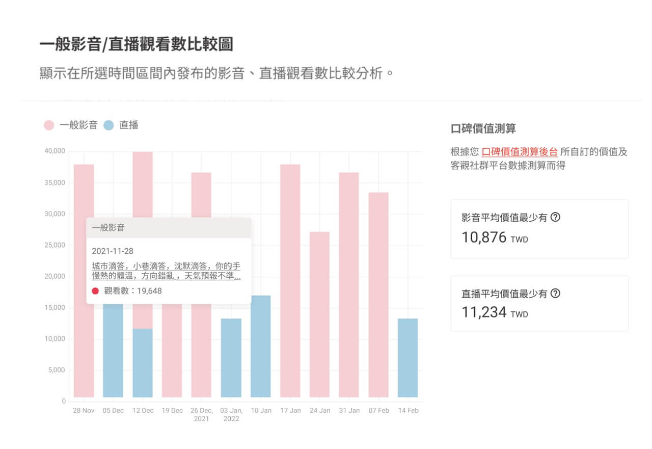 影音觀看成效分析:觀看成效圖表化,輕鬆掌握最新影音趨勢