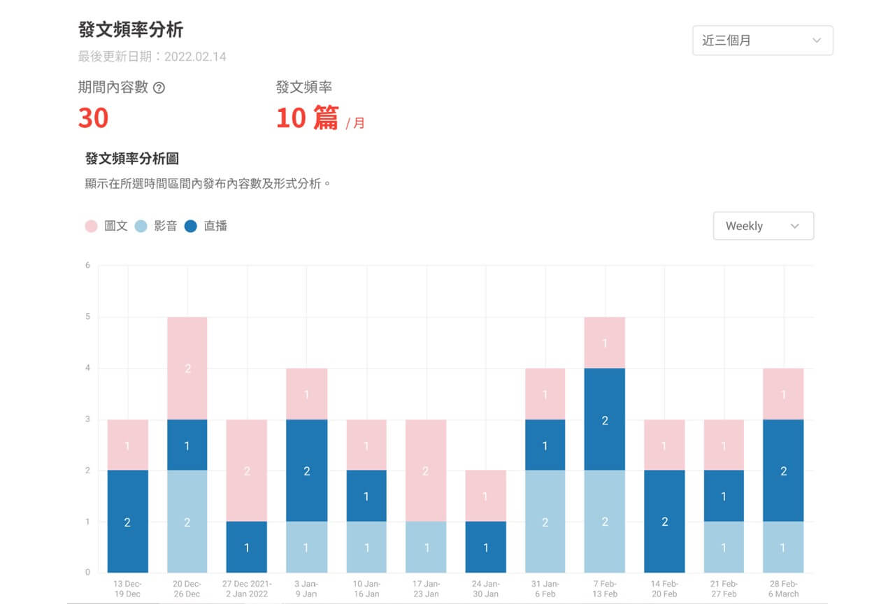 發文頻率分析圖使用顏色區分發文類型,數字則代表該類型貼文的數量。