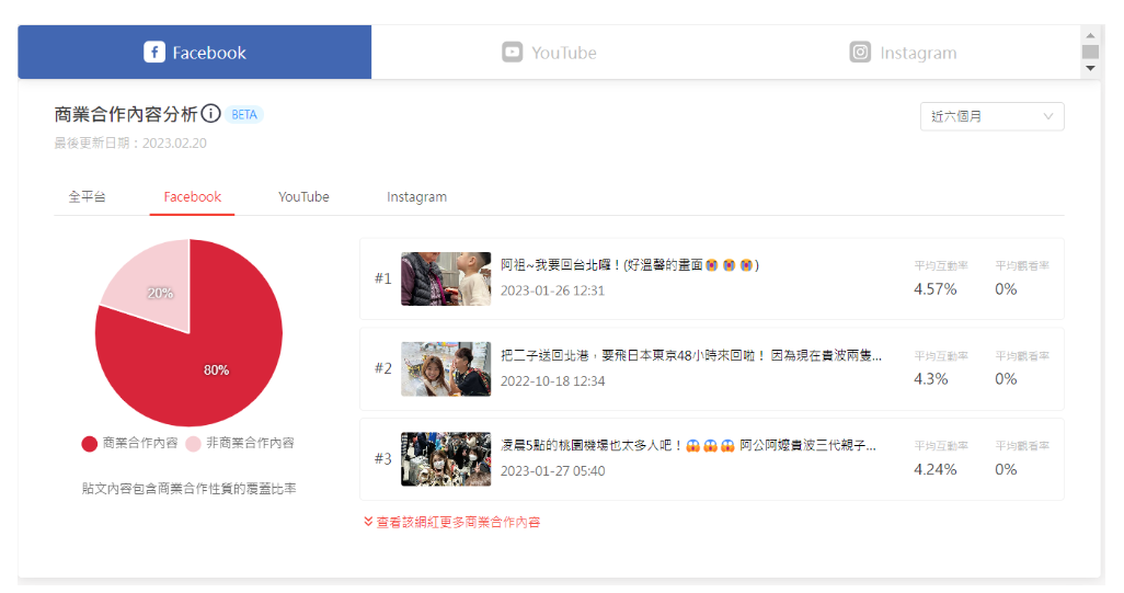 商業合作內容分析讓品牌可以高效瀏覽網紅的商業合作內容,快速掌握網紅的業配成效及業配風格。