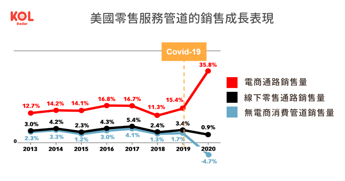 2013 至 2020 年期間,美國零售服務管道的銷售成長表現。