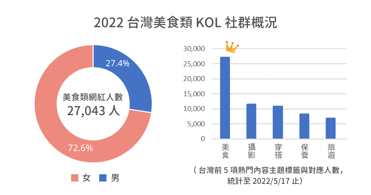 KOL Radar 在網紅個人頁中的新增「Reels 觀看率」及「Reels 平均觀看數」數據。品牌可精準即時掌握網紅創作 Reels 的即時成效,把握短影音商機!