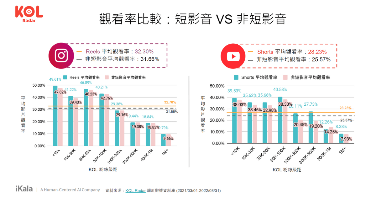 觀看率比較:短影音 vs 非短影音。(資料來源:KOL Radar【台灣短影音網紅行銷洞察報告書】)