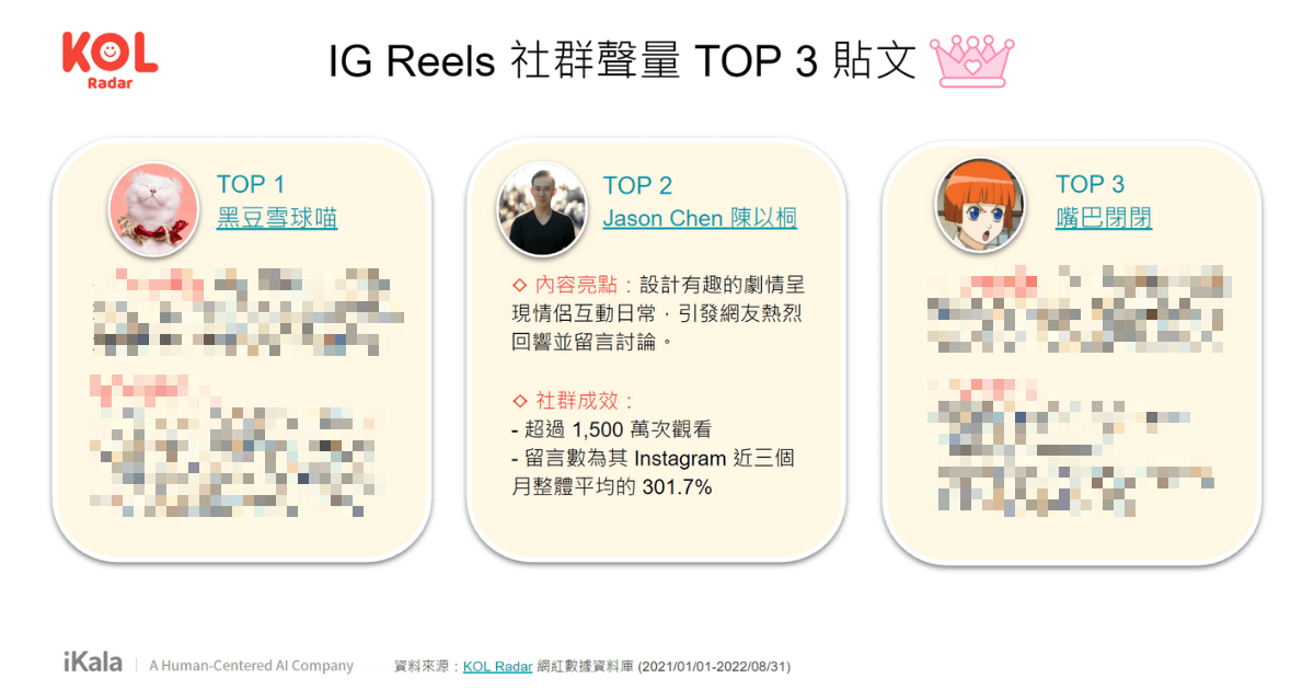 Instagram Reels 社群聲量 TOP 3 貼文。(資料來源:KOL Radar【台灣短影音網紅行銷洞察報告書】)