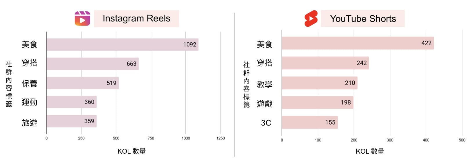 KOL Radar 運用頂尖 AI 技術將各平台短影音內容貼標分類,排序出 IG Reels & YouTube Shorts 目前最熱門的五大主題。
