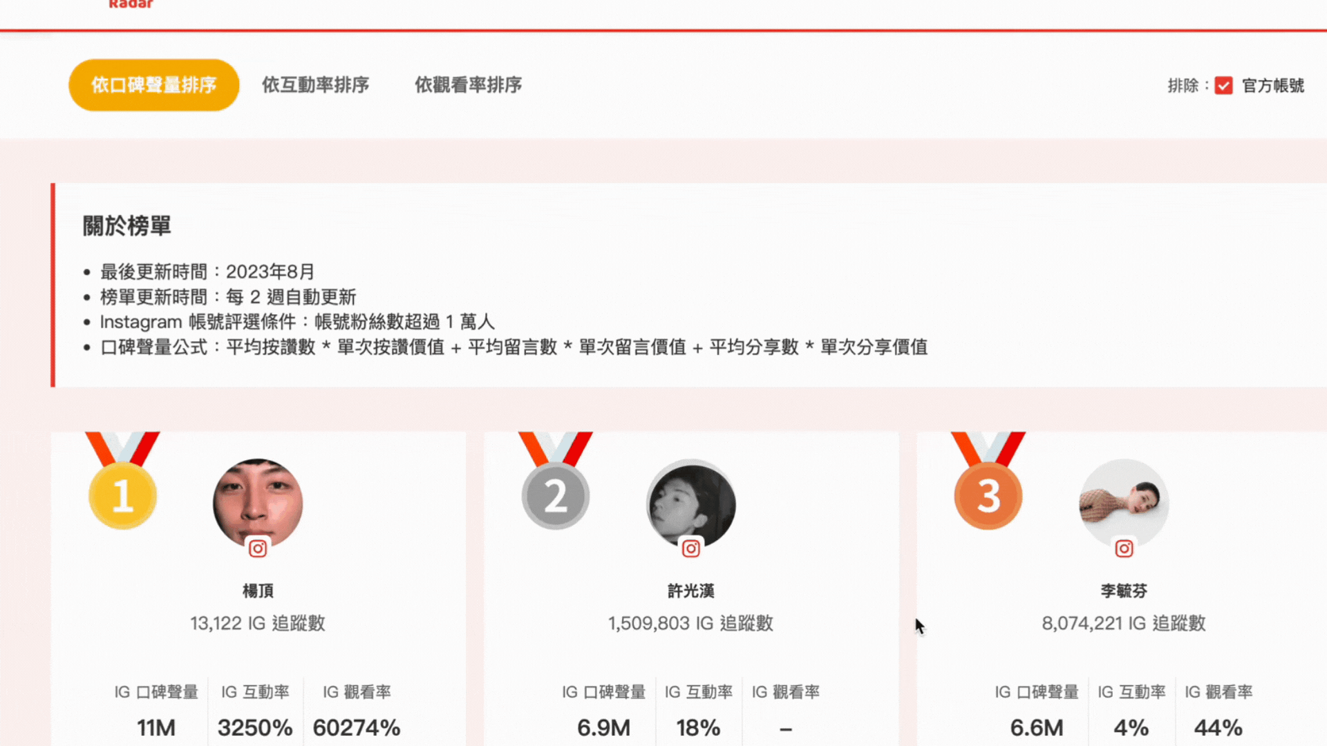 多元排序指標,幫助你快速洞察 KOL 人選