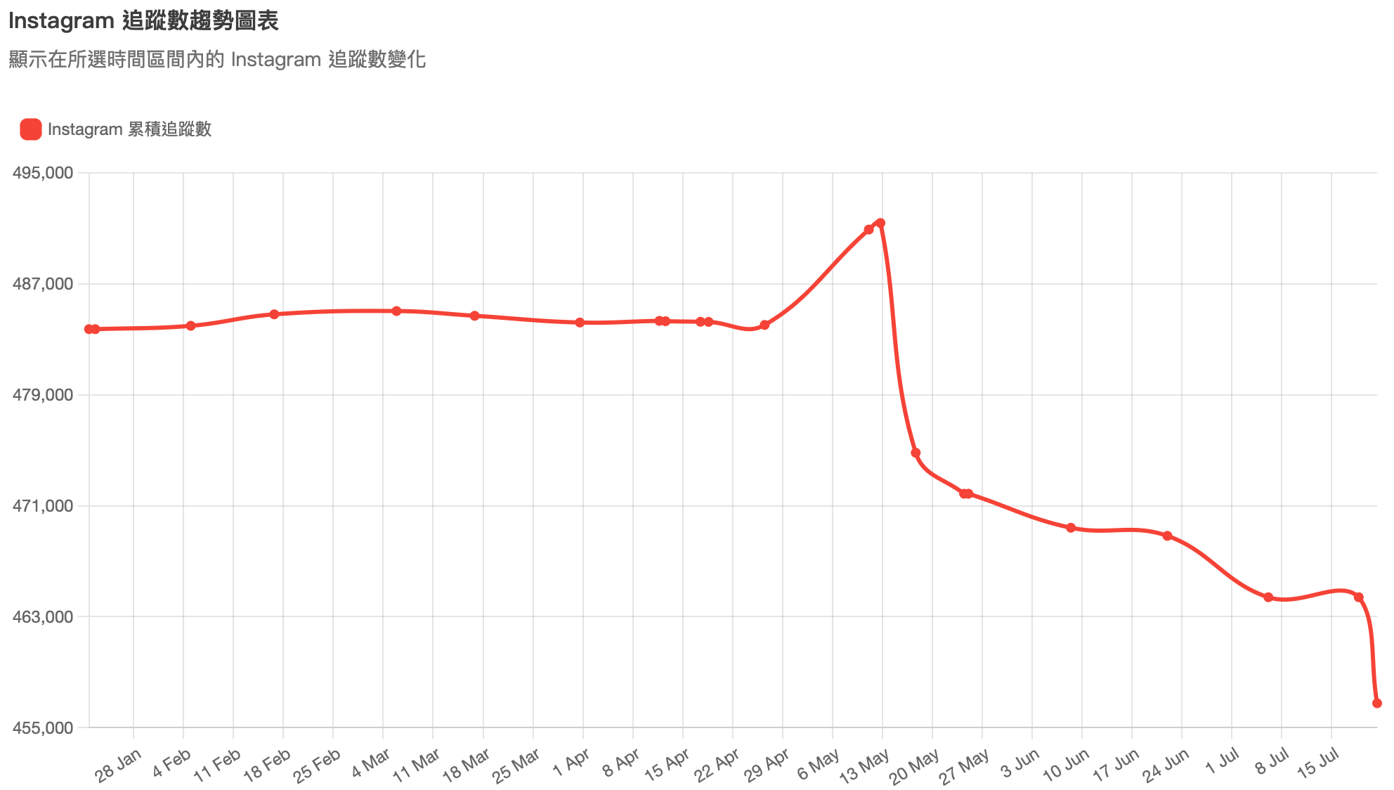 折線圖可一覽網紅追蹤趨勢。 資料來源:KOL Radar