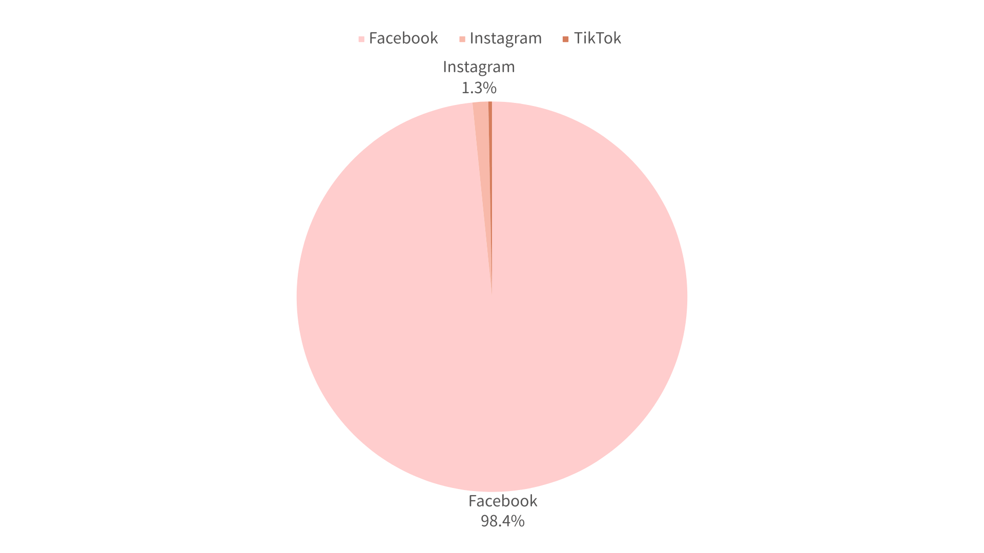 社群電商成交金額占比:Facebook 98.4% > Instagram 1.3% > TikTok 0.3%