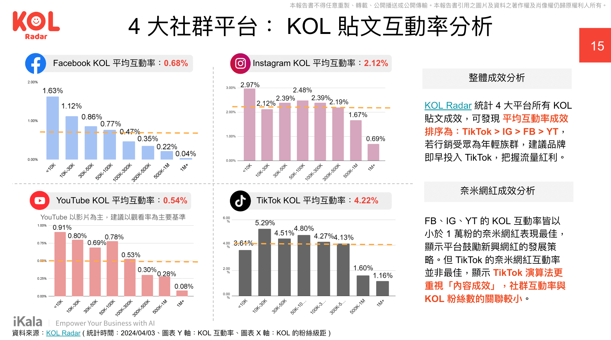 TikTok 平均互動率達 4.22%,為四大平台中互動率最高者。