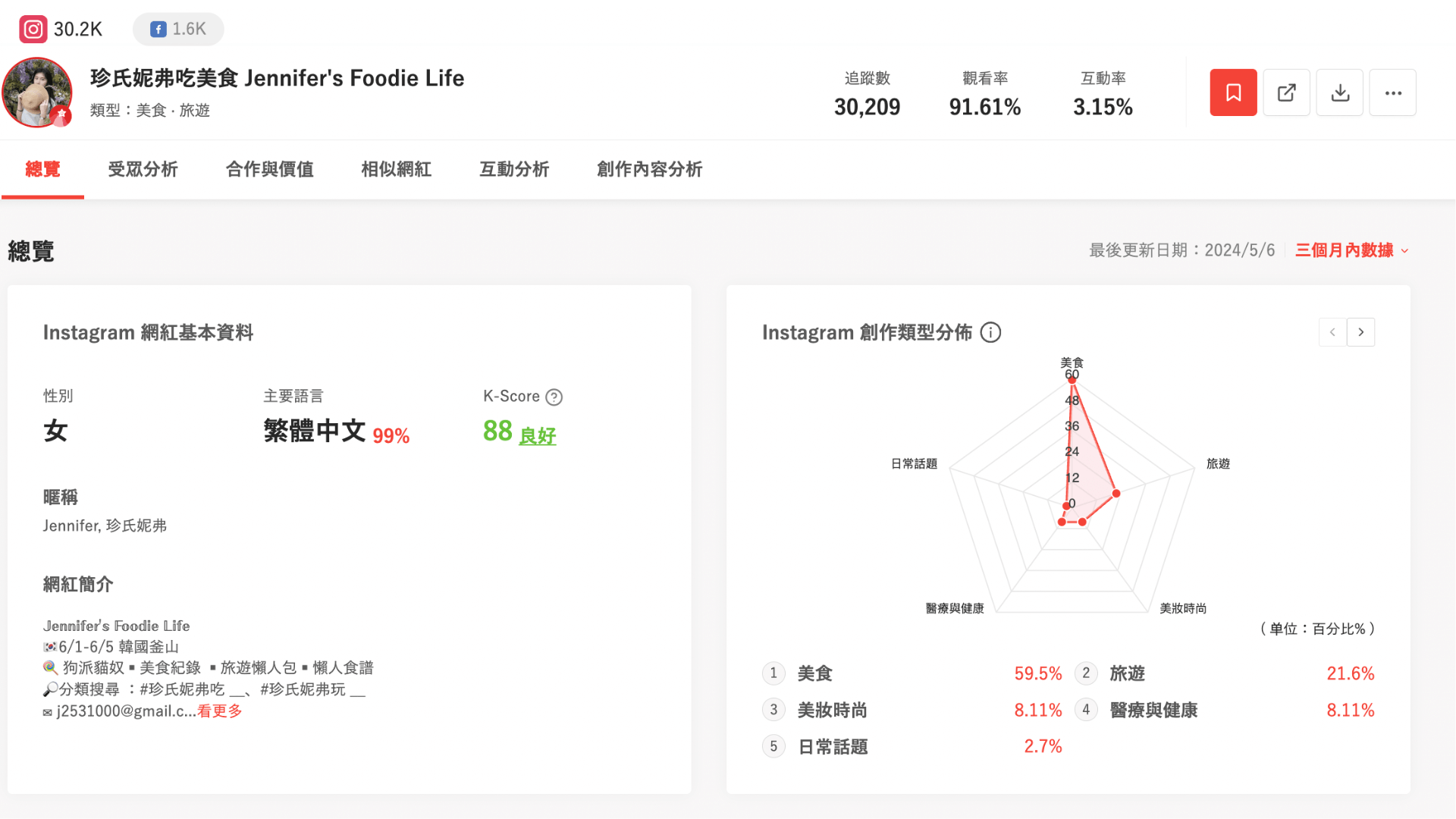 透過創作類型分佈,了解網紅社群屬性