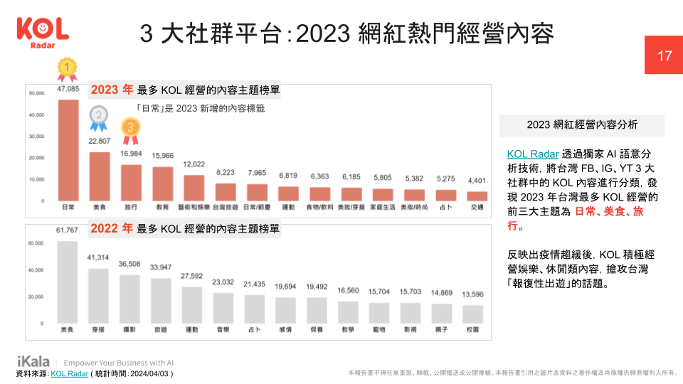 2023 年網紅熱門內容,日常、美食與旅行為前三熱門主題。