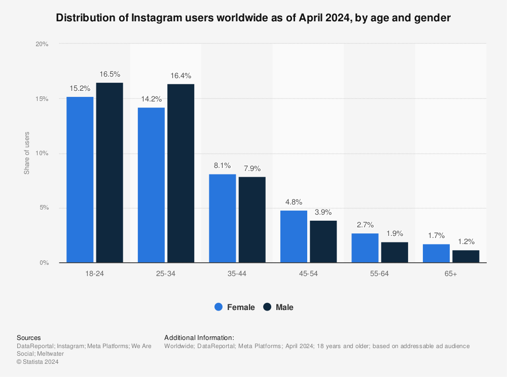資料來源:Statista