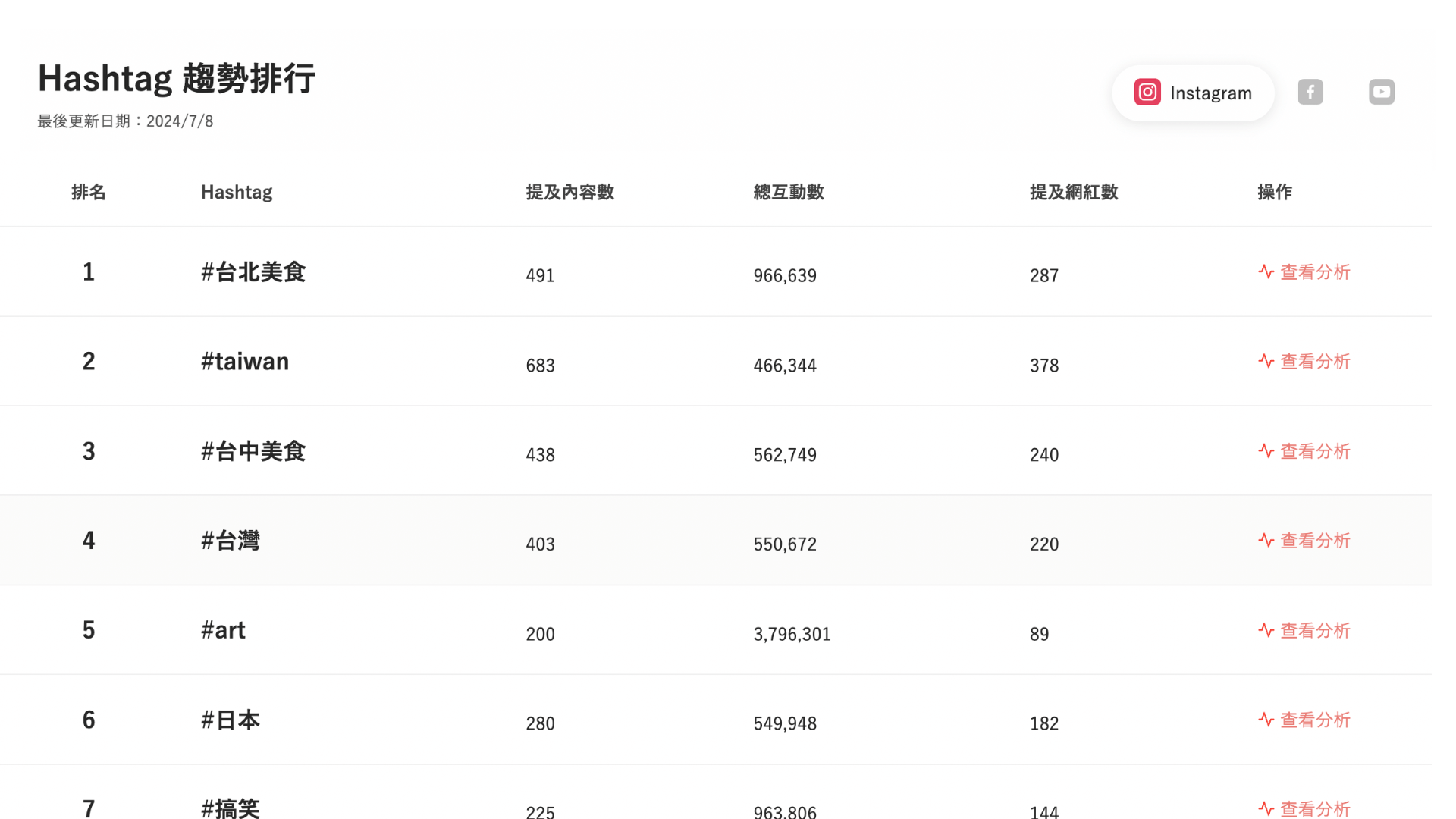 KOL Radar 的 Hashtag 排名功能讓品牌輕鬆掌握時下熱門話題。