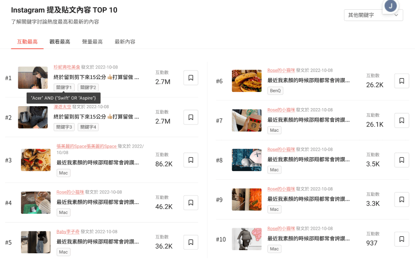 透過提及貼文內容列表,可根據品牌需求洞察成效較高貼文進行內容分析。