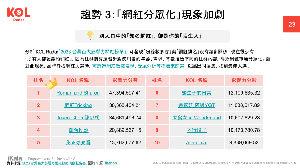 網紅分眾化現象加劇,網紅影響力增大。