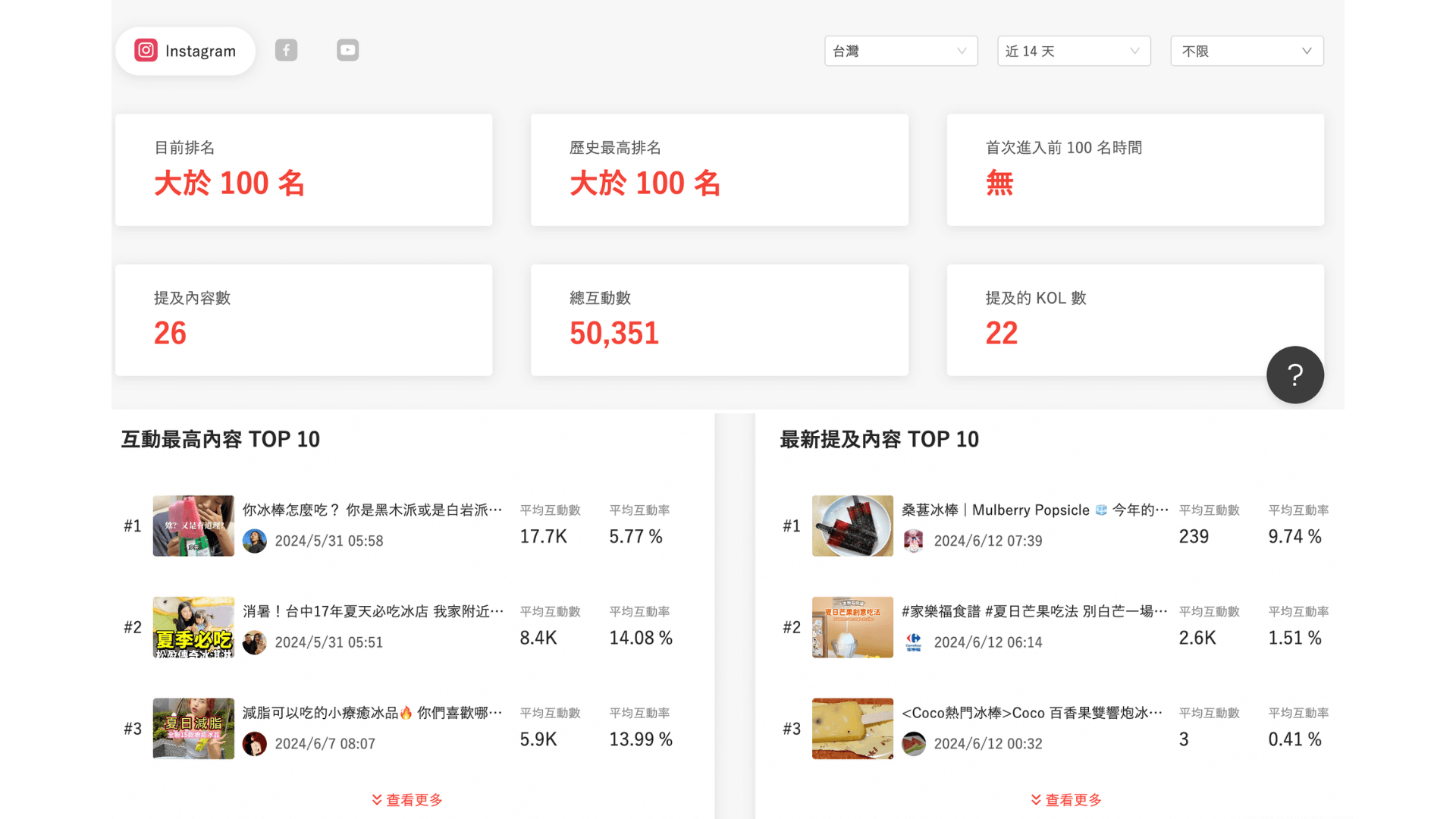 Hashtag 監測功能讓品牌快速掌握話題狀況!