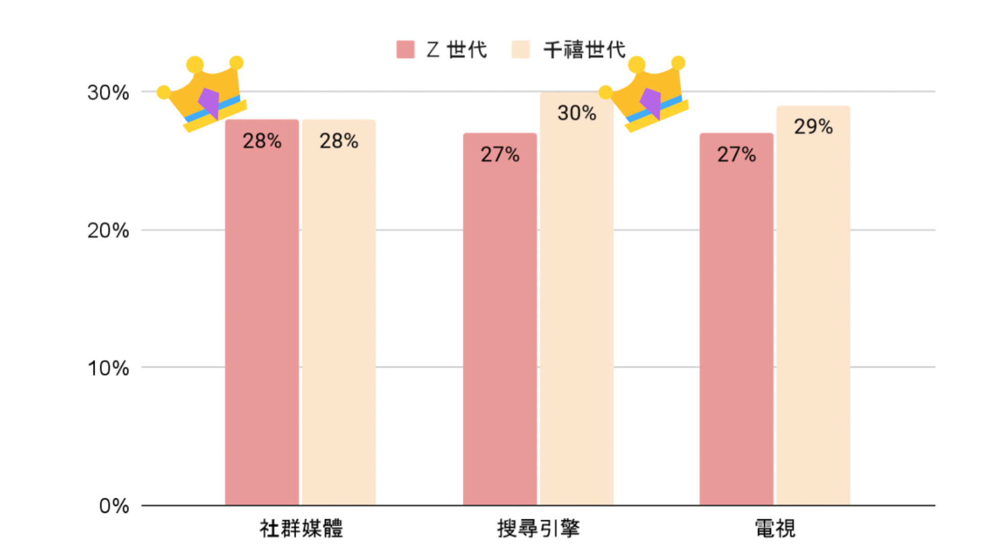 社群媒體已經超越搜尋引擎,成為 Z 世代最喜歡的購物管道。