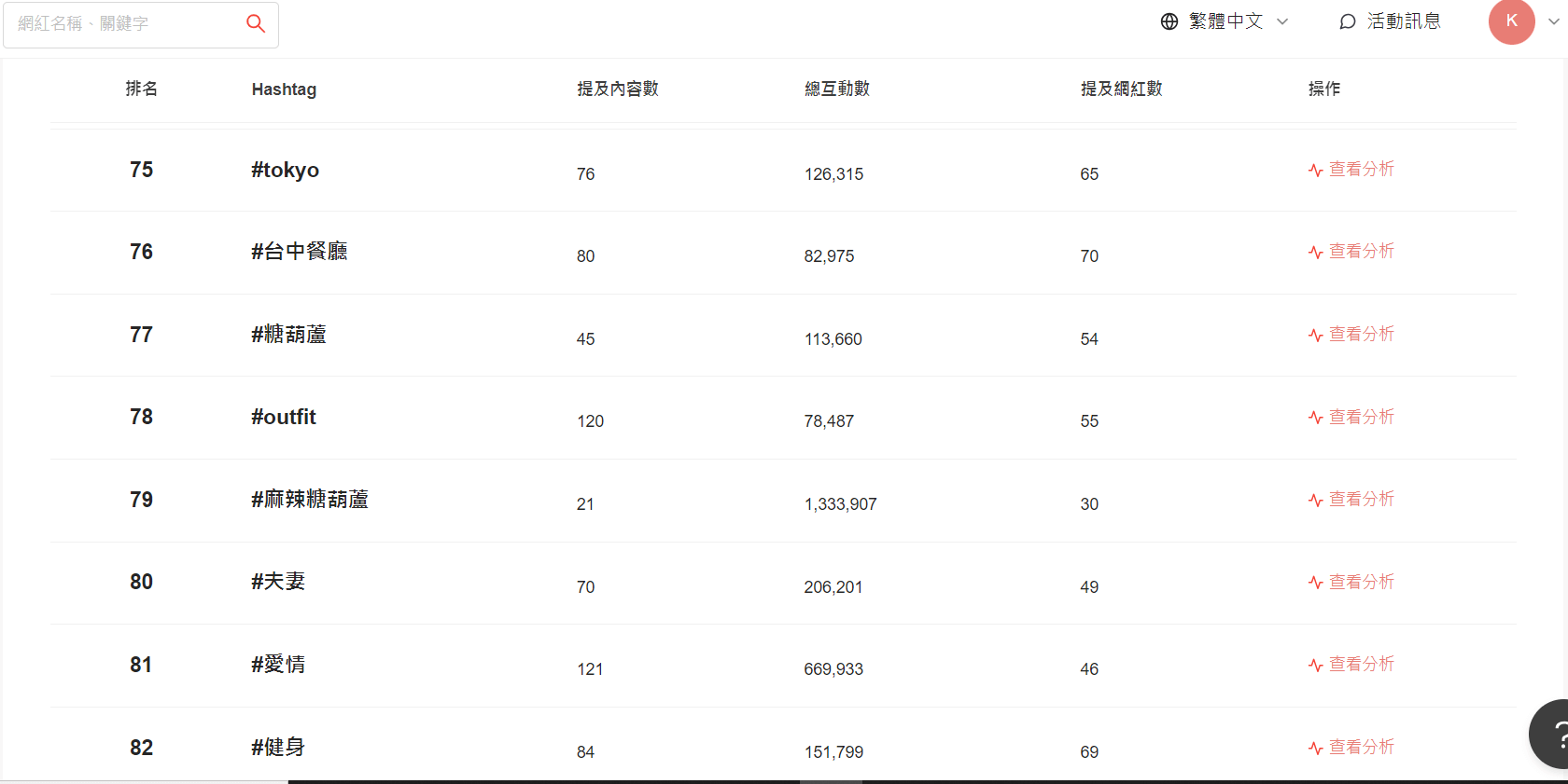 Instagram 14 天內熱門 Hashtag 排名(2024/7/1數據)