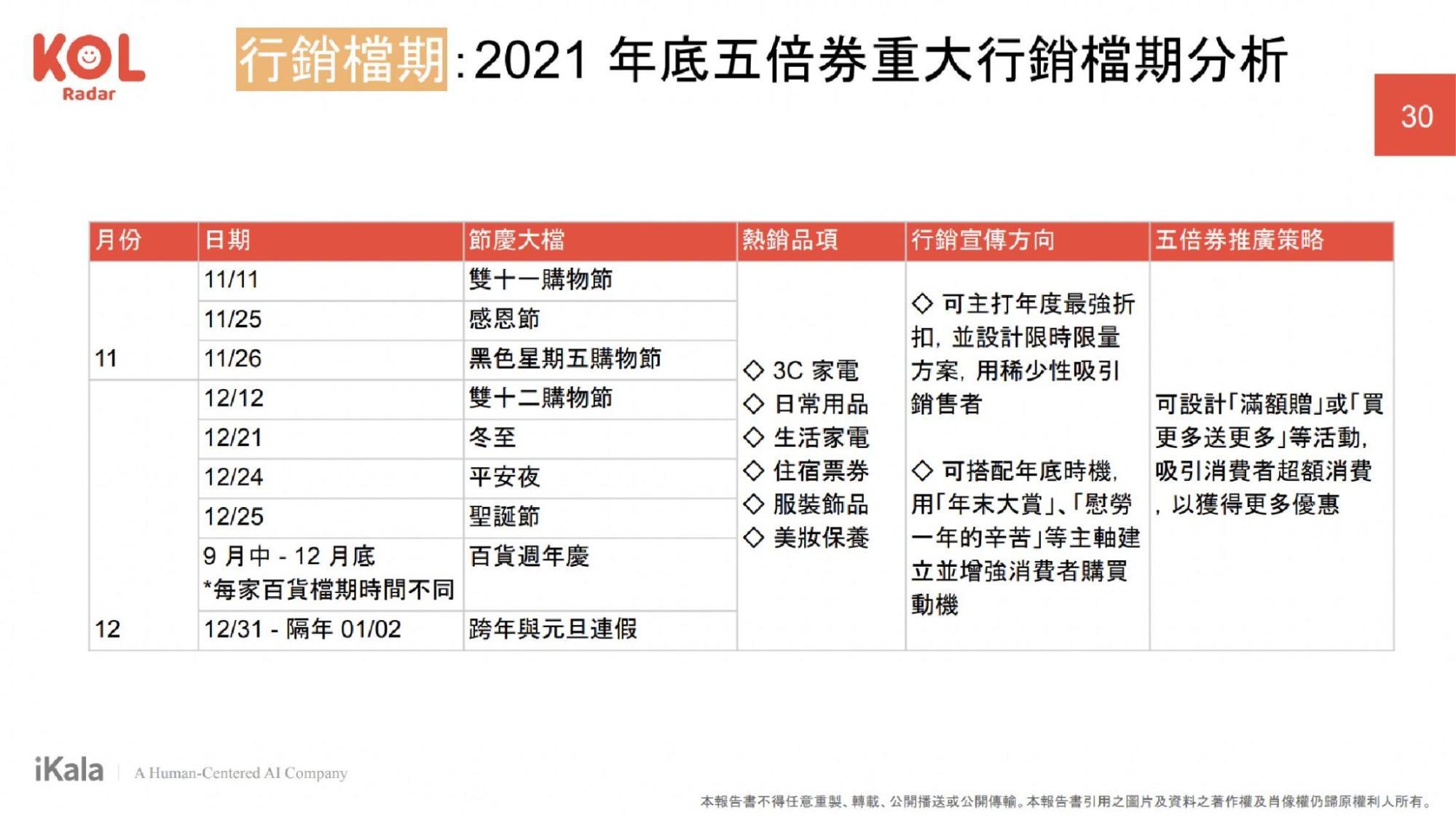 把握「黃金檔期」 ,五倍券行銷推廣策略分析