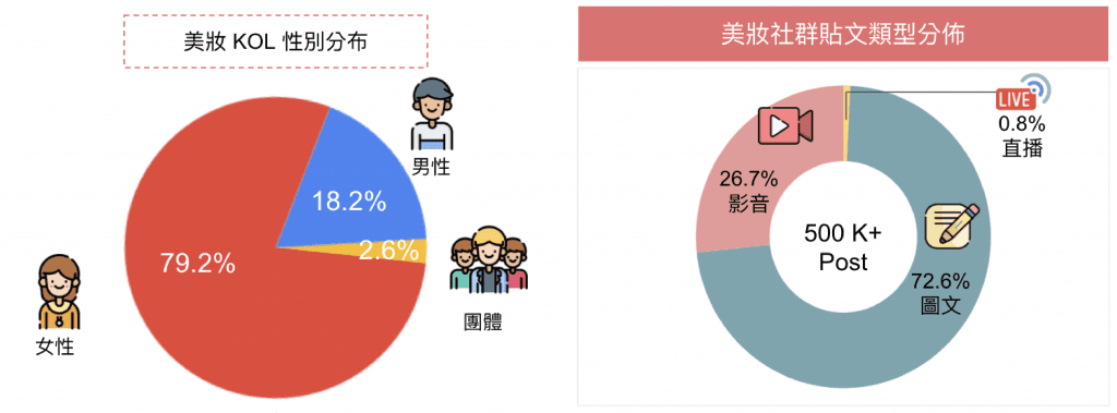 男性美妝 KOL 比例上升,圖文類內容佔比達 7 成