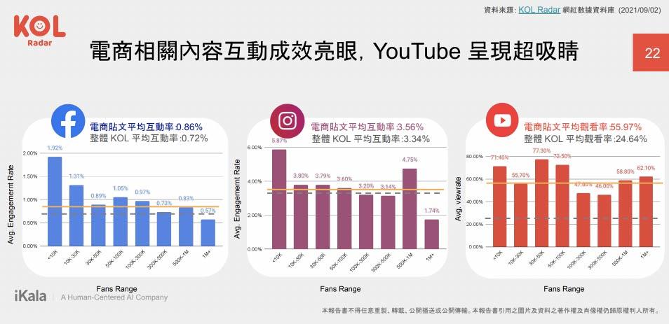 社群搶攻線上市場,電商相關內容互動成效亮眼