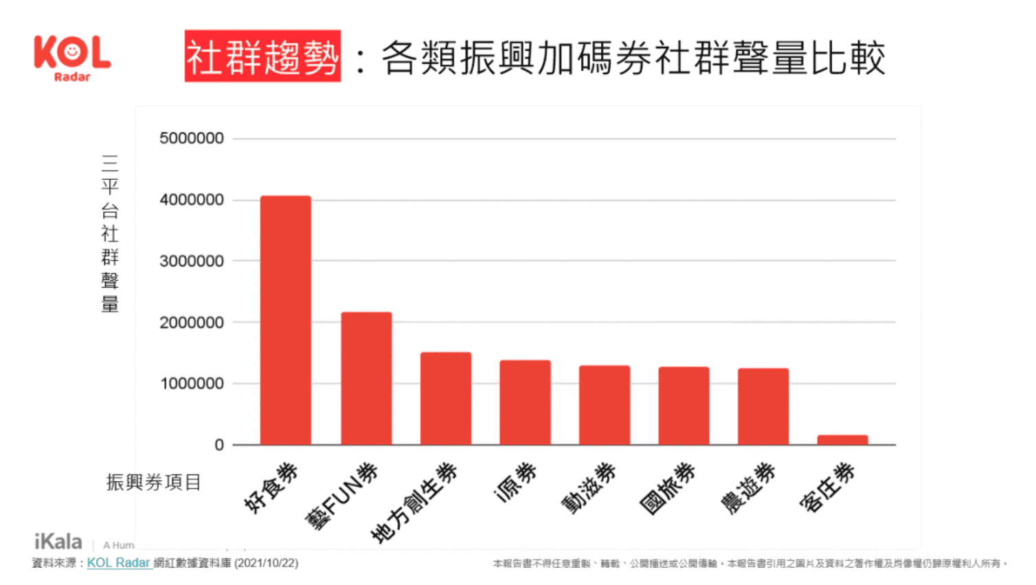 數據洞察振興券聲量趨勢,五倍券、加碼券社群全方位剖析