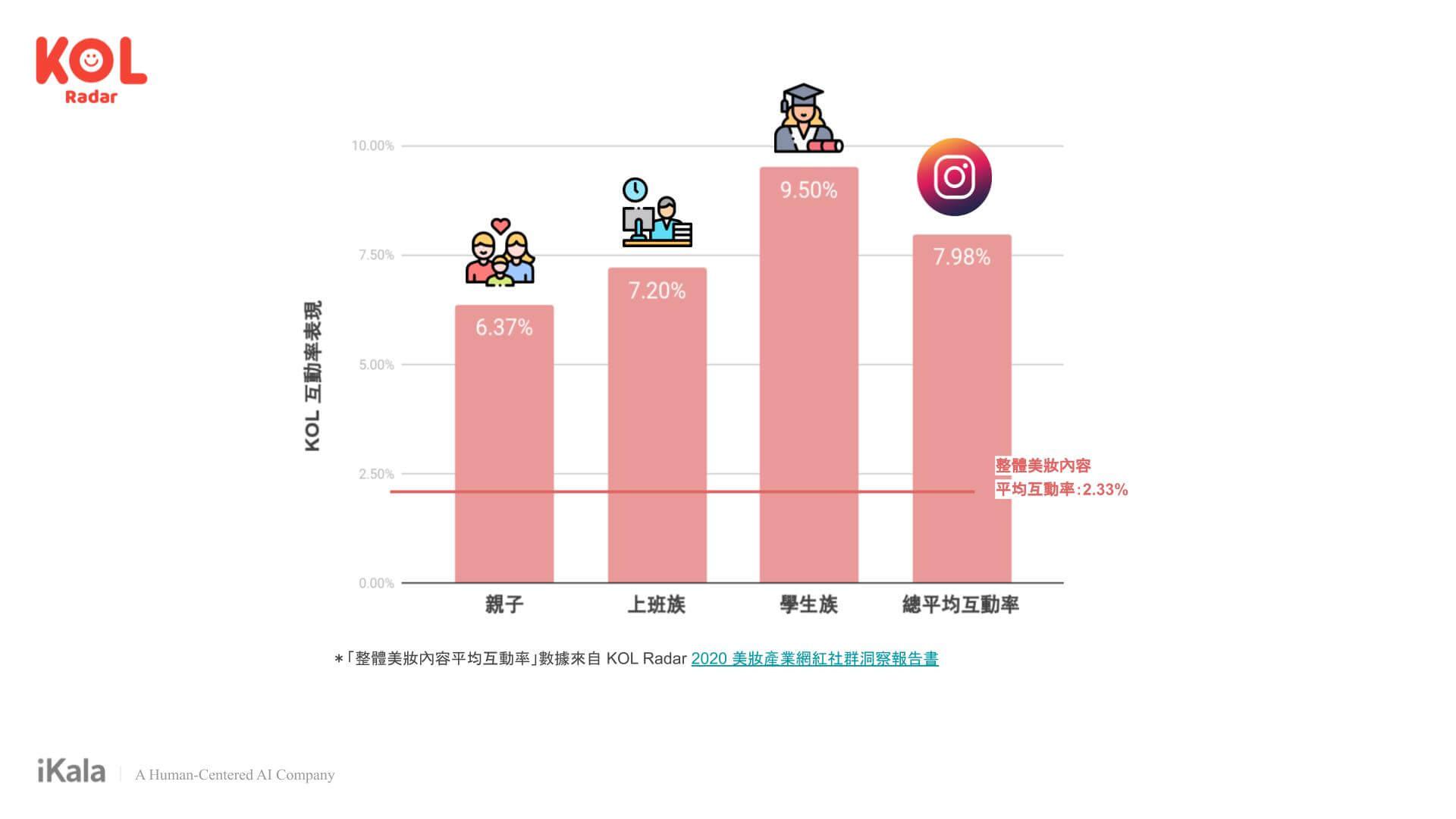 奈米網紅互動率高,自主分享強化口碑擴散