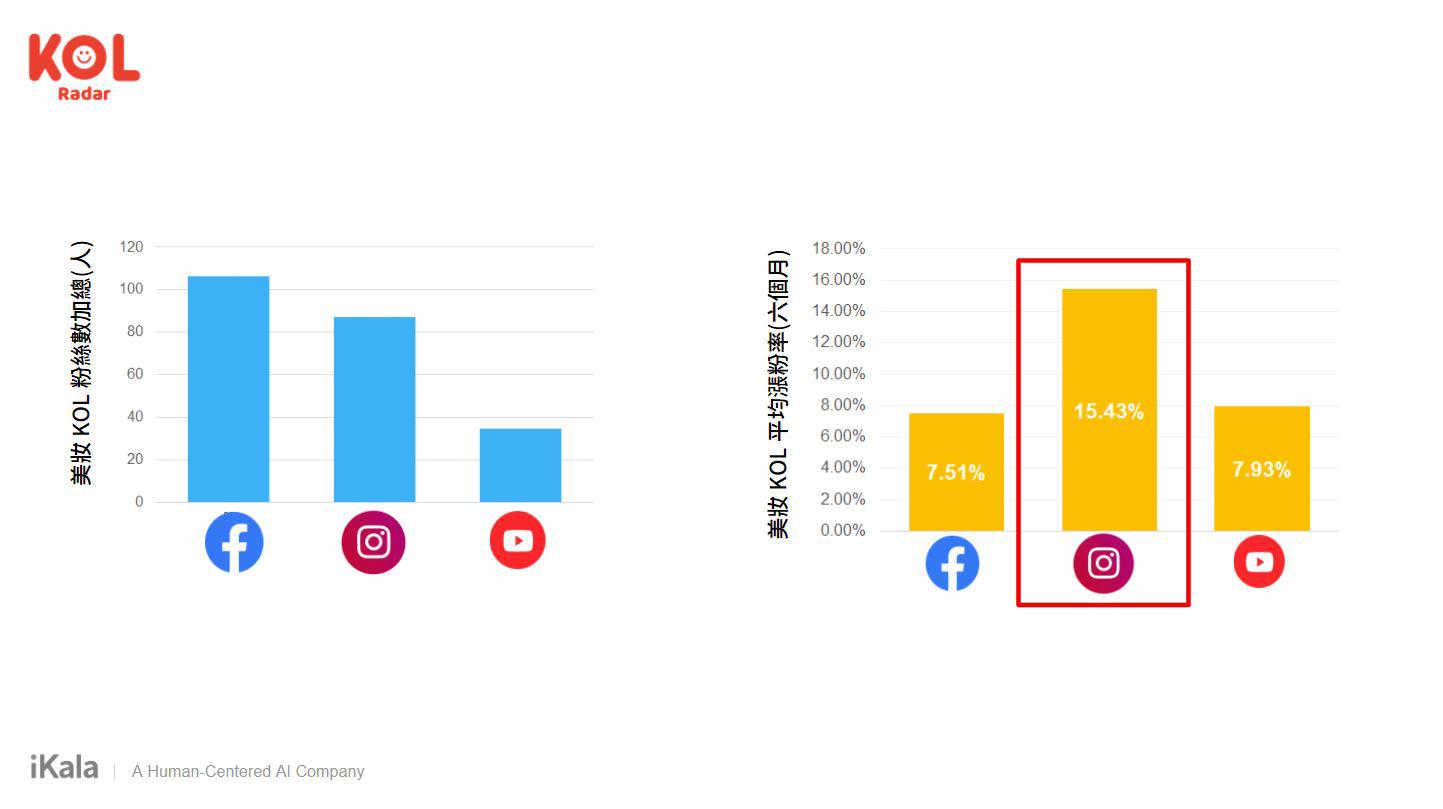 Facebook 粉絲量體最大,漲粉動能集中於 Instagram