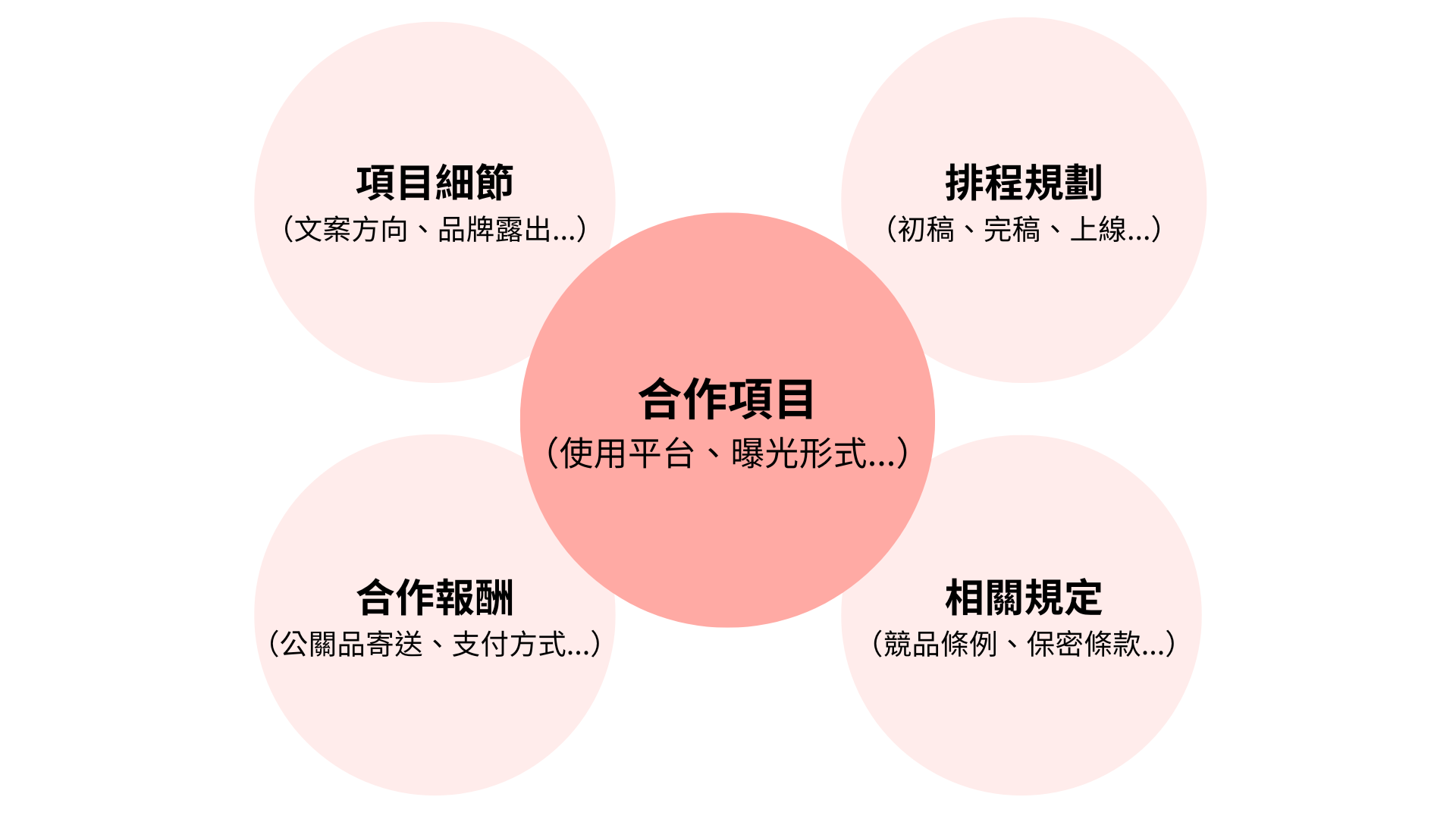 2025 最新KOL 合約範本： 8 個常見問題一次看，確保合作零風險！ - Kolr 網紅雷達