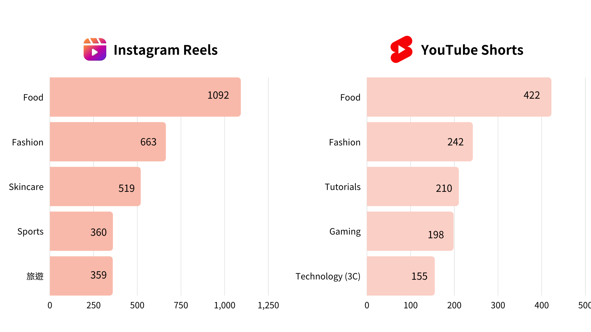 KOL Radar utilizes cutting-edge AI technology to tag and categorize short video content from various platforms, identifying the top five trending themes on IG Reels and YouTube Shorts in 2022.