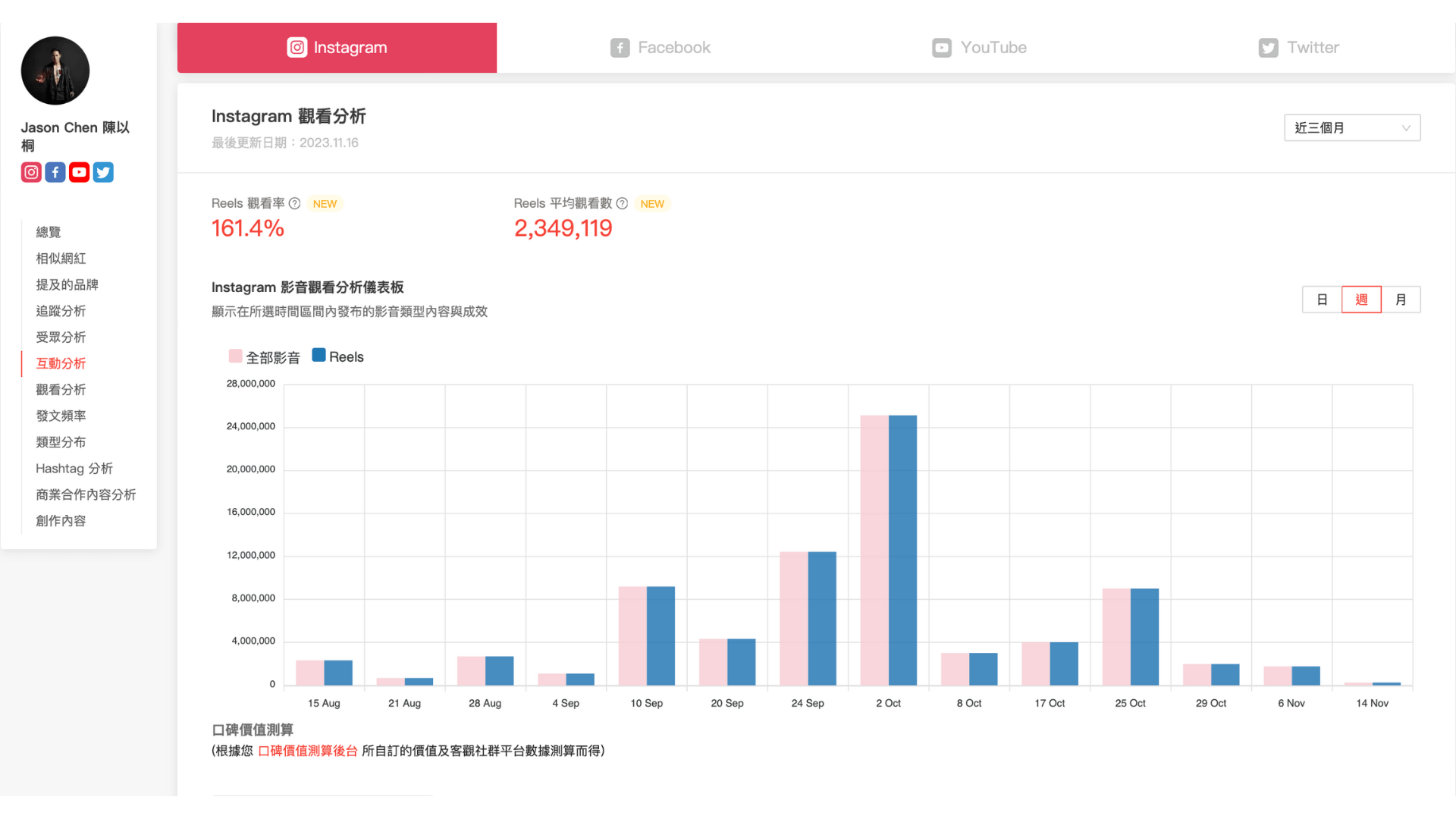 陳以桐的 IG Reels 觀看率高達 161.4%,有趣的短影音內容吸引眾多非粉絲受眾觀看。