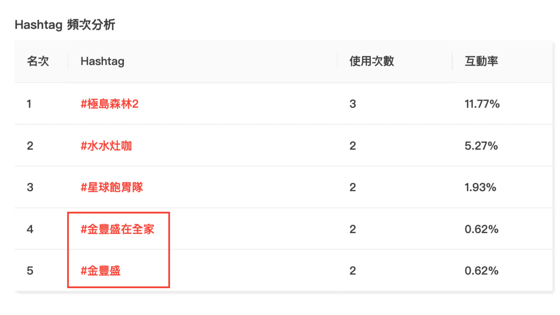 透過 KOL Radar 的 Hashtag 頻次分析功能,可以觀察網紅貼文宣傳的曝光程度。