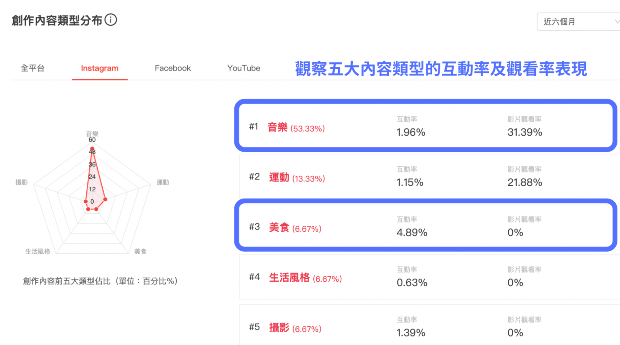 創作內容類型分布雷達圖,輕鬆洞察 KOL 創作內容類型