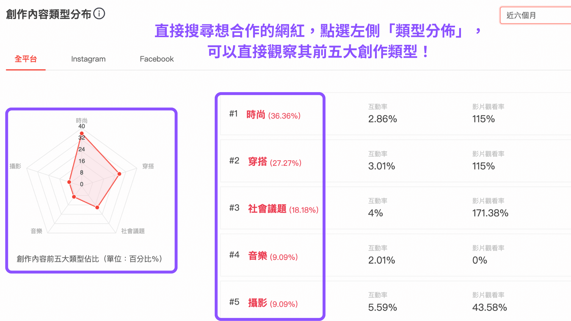 創作內容類型分布,觀察 KOL 前五大創作類型