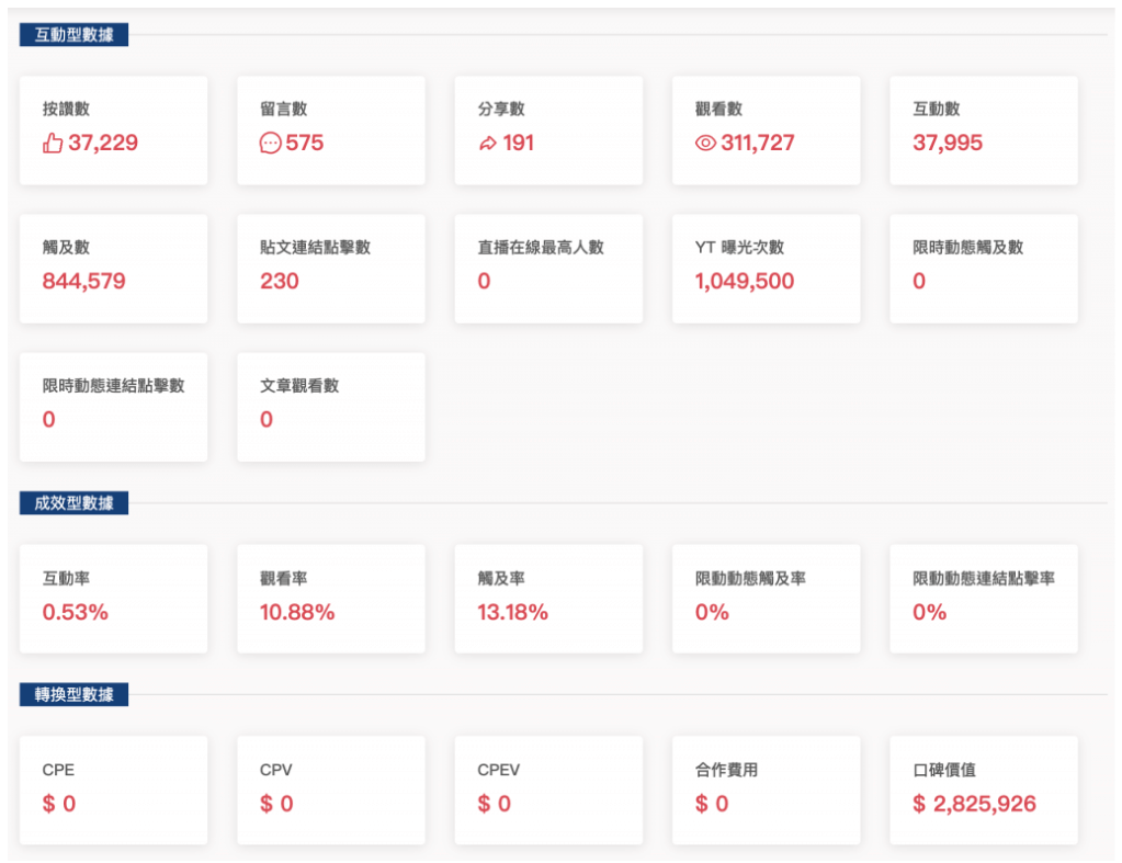 高度數據力，多維度分析專案成效