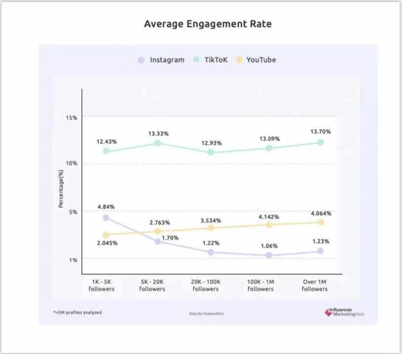 Average Engagement Rate - Influencer Marketing Hub