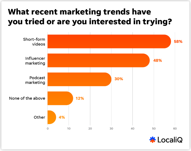 recent marketing trends - LocaliQ