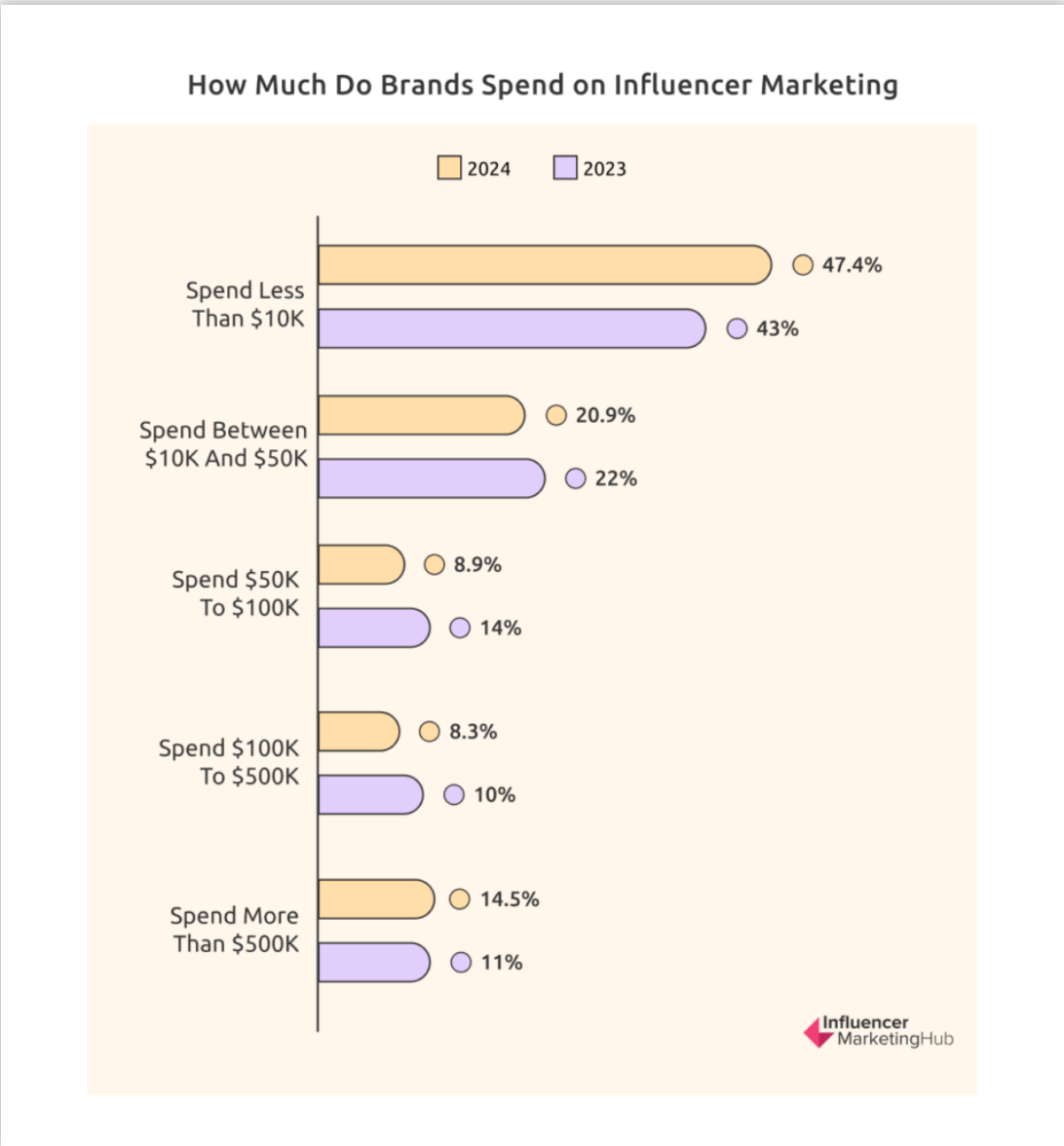 how much do brands spend on influencer marketing?