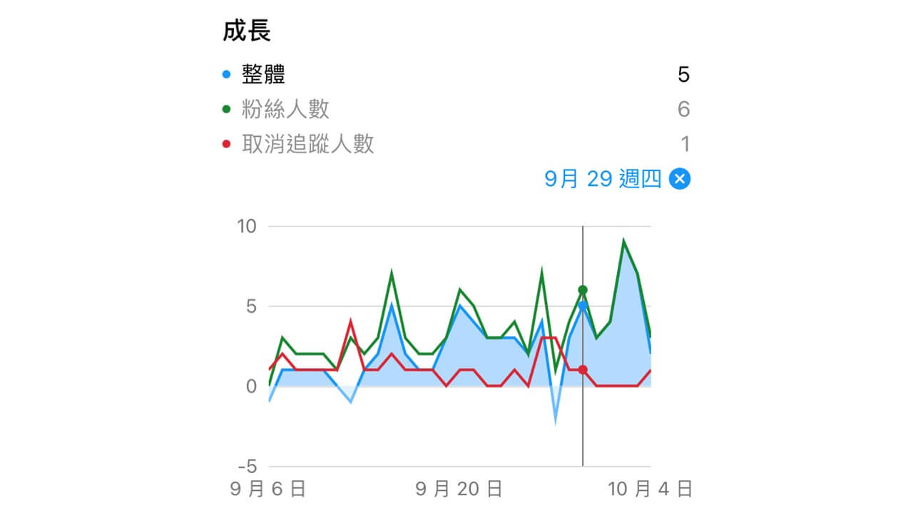 IG 粉絲數成長趨勢圖